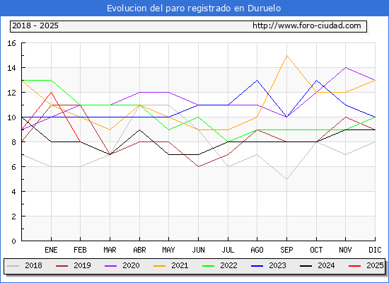Evolucin de los datos de parados para el Municipio de Duruelo hasta Febrero del 2025.