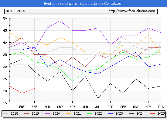 Evolucin de los datos de parados para el Municipio de Cortelazor hasta Febrero del 2025.