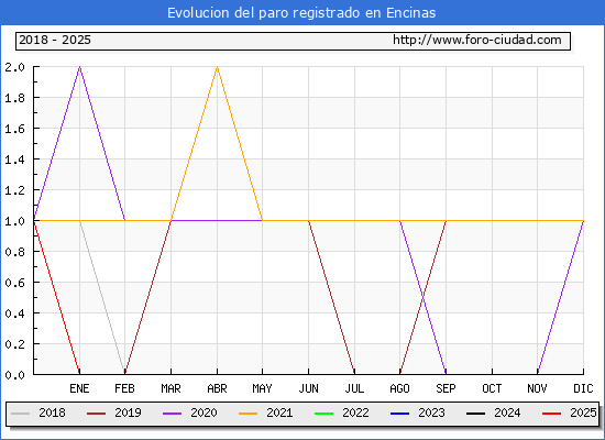 Evolucin de los datos de parados para el Municipio de Encinas hasta Febrero del 2025.