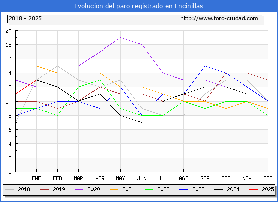 Evolucin de los datos de parados para el Municipio de Encinillas hasta Febrero del 2025.