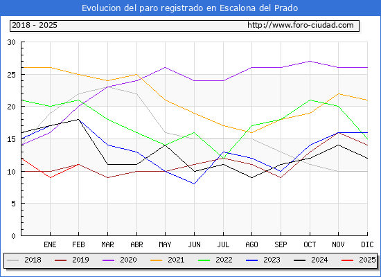 Evolucin de los datos de parados para el Municipio de Escalona del Prado hasta Febrero del 2025.