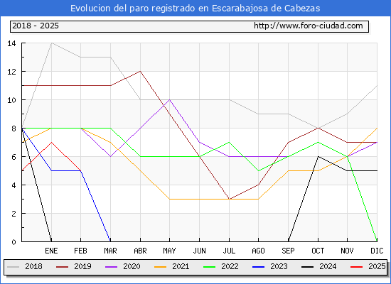 Evolucin de los datos de parados para el Municipio de Escarabajosa de Cabezas hasta Febrero del 2025.
