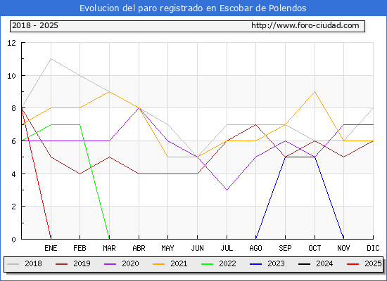 Evolucin de los datos de parados para el Municipio de Escobar de Polendos hasta Febrero del 2025.