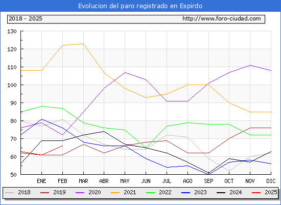 Evolucin de los datos de parados para el Municipio de Espirdo hasta Febrero del 2025.