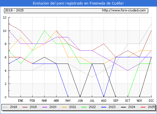 Evolucin de los datos de parados para el Municipio de Fresneda de Cullar hasta Febrero del 2025.