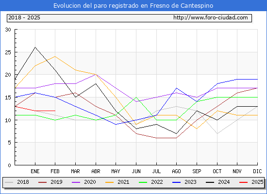Evolucin de los datos de parados para el Municipio de Fresno de Cantespino hasta Febrero del 2025.