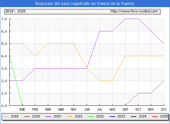 Evolucin de los datos de parados para el Municipio de Fresno de la Fuente hasta Febrero del 2025.