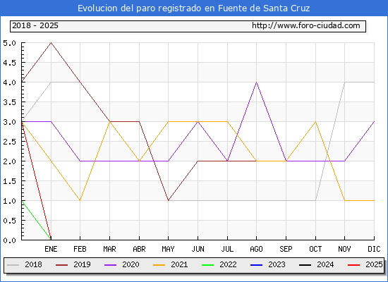Evolucin de los datos de parados para el Municipio de Fuente de Santa Cruz hasta Febrero del 2025.