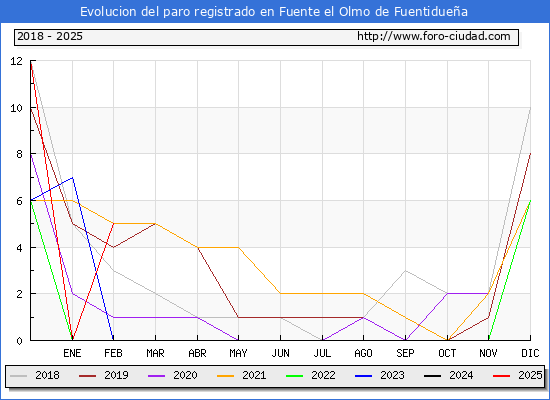 Evolucin de los datos de parados para el Municipio de Fuente el Olmo de Fuentiduea hasta Febrero del 2025.