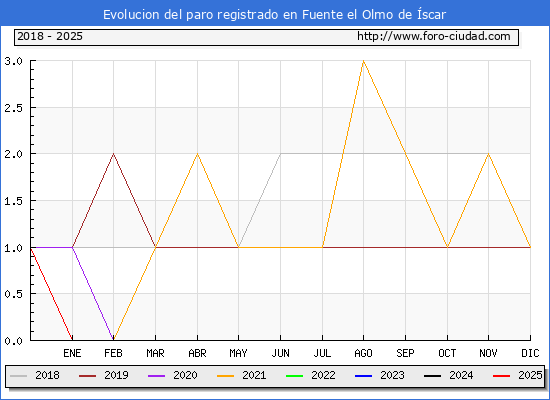 Evolucin de los datos de parados para el Municipio de Fuente el Olmo de scar hasta Febrero del 2025.