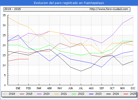 Evolucin de los datos de parados para el Municipio de Fuentepelayo hasta Febrero del 2025.