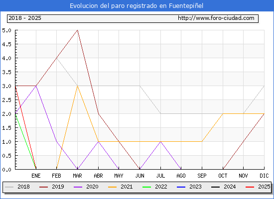Evolucin de los datos de parados para el Municipio de Fuentepiel hasta Febrero del 2025.