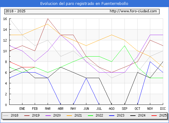 Evolucin de los datos de parados para el Municipio de Fuenterrebollo hasta Febrero del 2025.