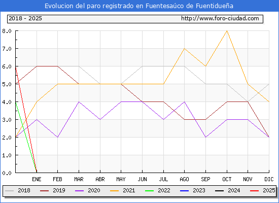 Evolucin de los datos de parados para el Municipio de Fuentesaco de Fuentiduea hasta Febrero del 2025.