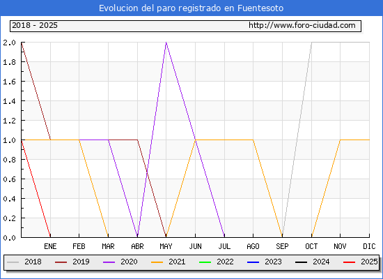 Evolucin de los datos de parados para el Municipio de Fuentesoto hasta Febrero del 2025.