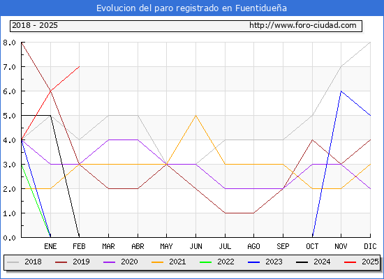 Evolucin de los datos de parados para el Municipio de Fuentiduea hasta Febrero del 2025.