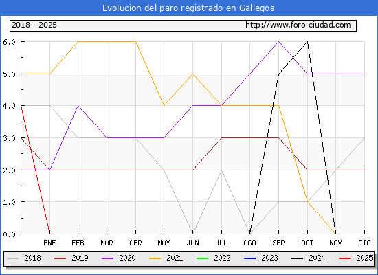 Evolucin de los datos de parados para el Municipio de Gallegos hasta Febrero del 2025.