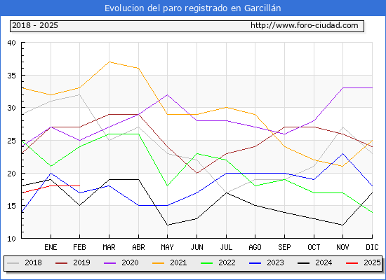 Evolucin de los datos de parados para el Municipio de Garcilln hasta Febrero del 2025.