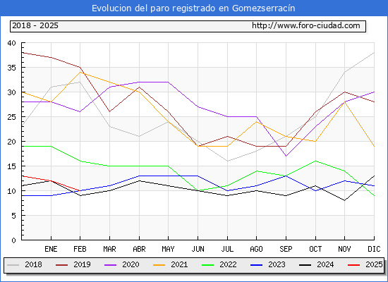 Evolucin de los datos de parados para el Municipio de Gomezserracn hasta Febrero del 2025.