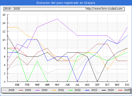 Evolucin de los datos de parados para el Municipio de Grajera hasta Febrero del 2025.