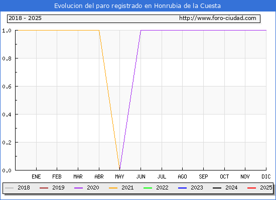 Evolucin de los datos de parados para el Municipio de Honrubia de la Cuesta hasta Febrero del 2025.