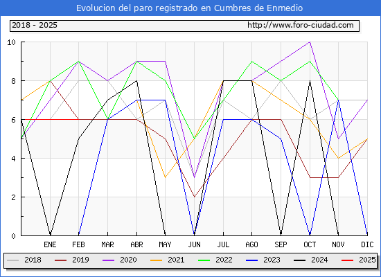 Evolucin de los datos de parados para el Municipio de Cumbres de Enmedio hasta Febrero del 2025.