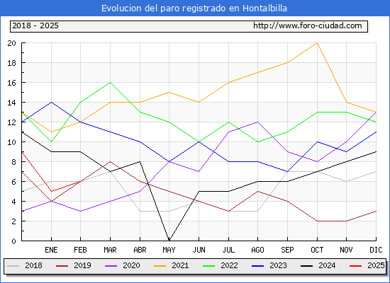 Evolucin de los datos de parados para el Municipio de Hontalbilla hasta Febrero del 2025.
