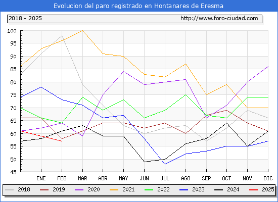Evolucin de los datos de parados para el Municipio de Hontanares de Eresma hasta Febrero del 2025.