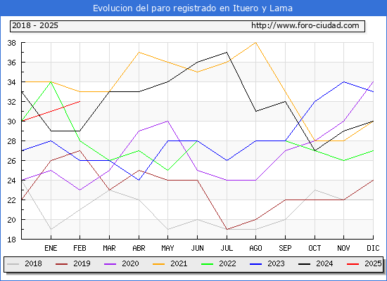 Evolucin de los datos de parados para el Municipio de Ituero y Lama hasta Febrero del 2025.