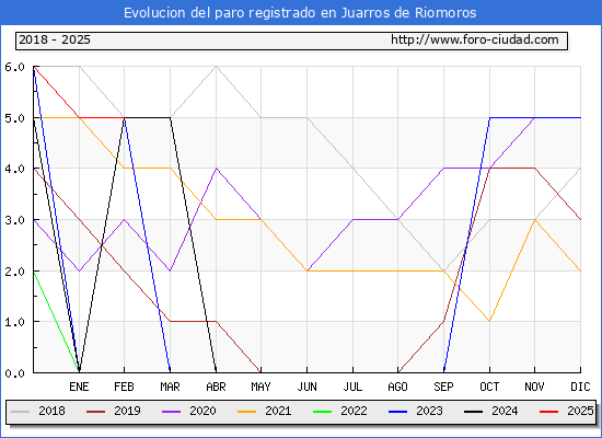 Evolucin de los datos de parados para el Municipio de Juarros de Riomoros hasta Febrero del 2025.