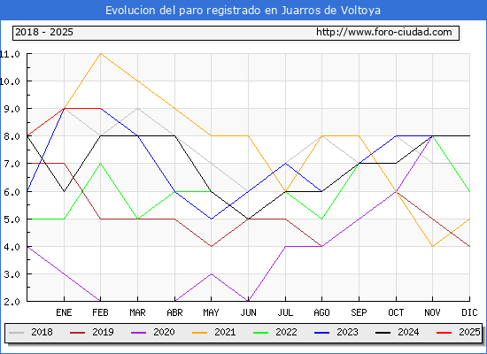 Evolucin de los datos de parados para el Municipio de Juarros de Voltoya hasta Febrero del 2025.