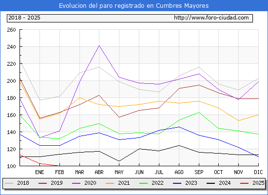 Evolucin de los datos de parados para el Municipio de Cumbres Mayores hasta Febrero del 2025.