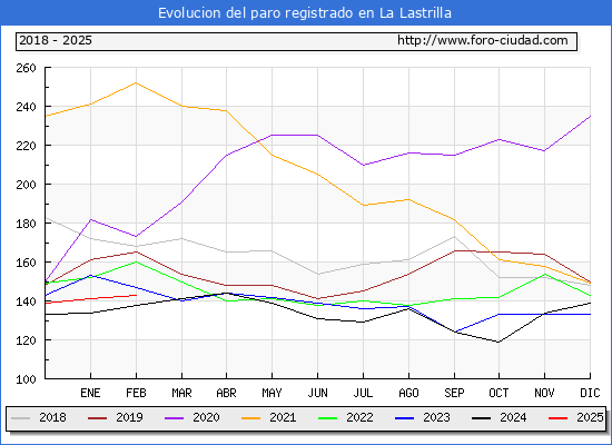 Evolucin de los datos de parados para el Municipio de La Lastrilla hasta Febrero del 2025.