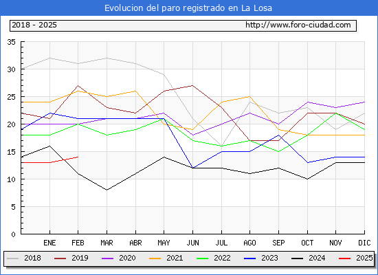 Evolucin de los datos de parados para el Municipio de La Losa hasta Febrero del 2025.