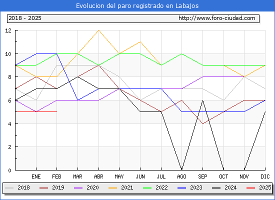 Evolucin de los datos de parados para el Municipio de Labajos hasta Febrero del 2025.