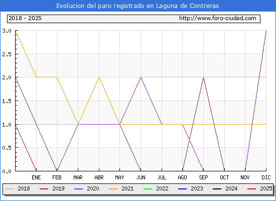 Evolucin de los datos de parados para el Municipio de Laguna de Contreras hasta Febrero del 2025.