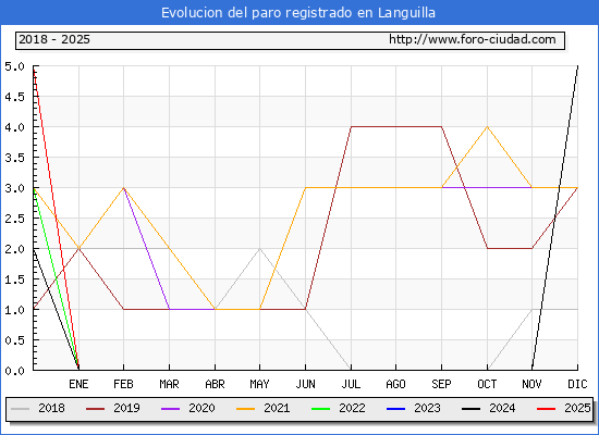 Evolucin de los datos de parados para el Municipio de Languilla hasta Febrero del 2025.