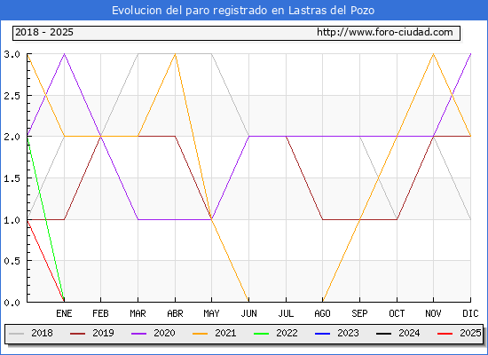 Evolucin de los datos de parados para el Municipio de Lastras del Pozo hasta Febrero del 2025.