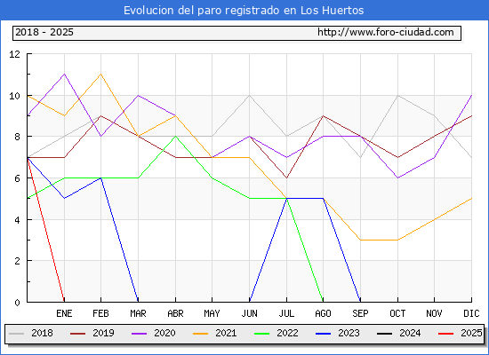 Evolucin de los datos de parados para el Municipio de Los Huertos hasta Febrero del 2025.