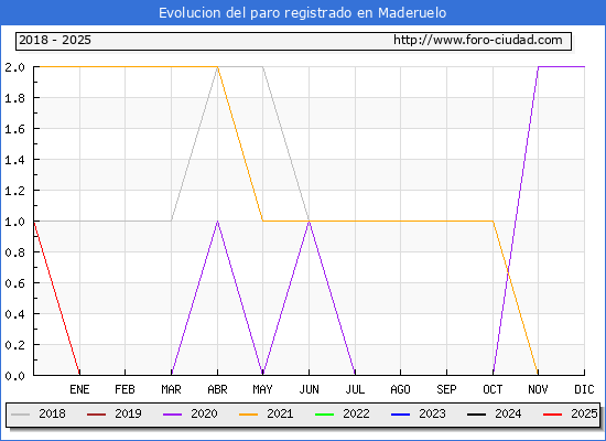 Evolucin de los datos de parados para el Municipio de Maderuelo hasta Febrero del 2025.