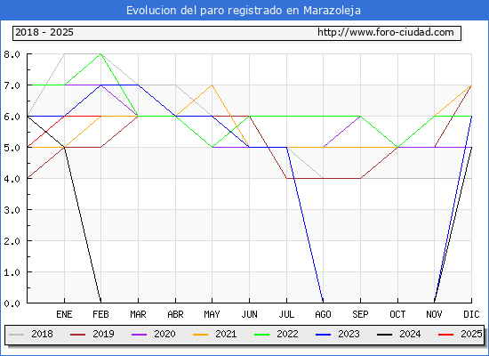 Evolucin de los datos de parados para el Municipio de Marazoleja hasta Febrero del 2025.