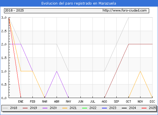 Evolucin de los datos de parados para el Municipio de Marazuela hasta Febrero del 2025.