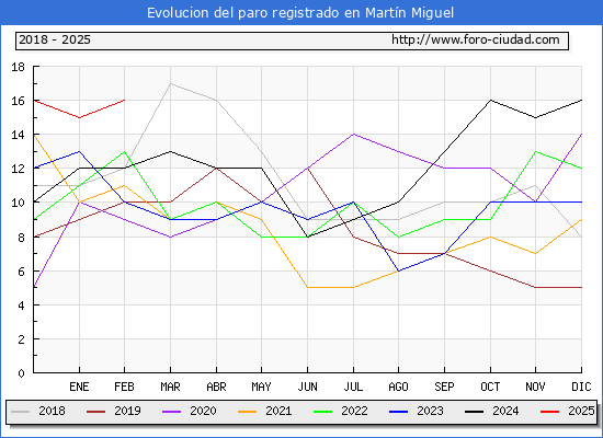 Evolucin de los datos de parados para el Municipio de Martn Miguel hasta Febrero del 2025.