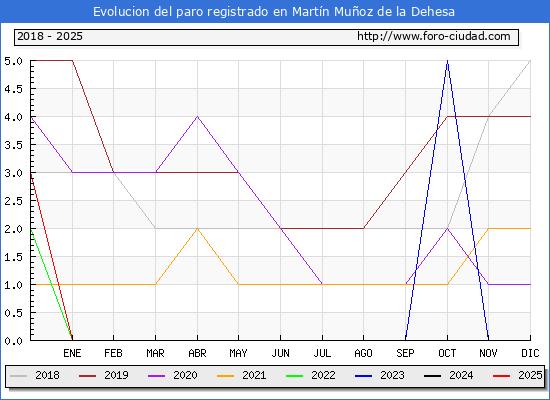 Evolucin de los datos de parados para el Municipio de Martn Muoz de la Dehesa hasta Febrero del 2025.