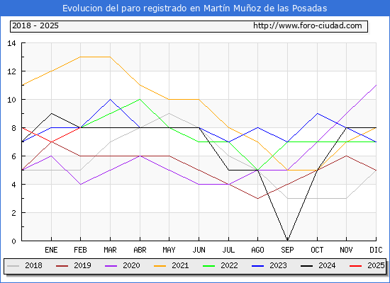 Evolucin de los datos de parados para el Municipio de Martn Muoz de las Posadas hasta Febrero del 2025.