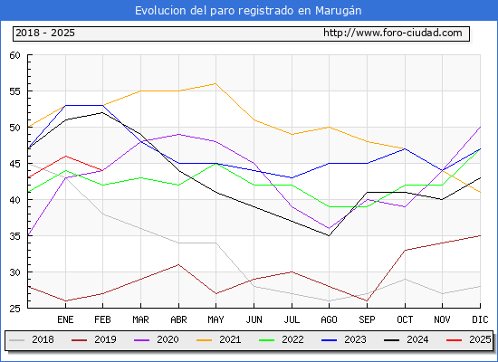 Evolucin de los datos de parados para el Municipio de Marugn hasta Febrero del 2025.