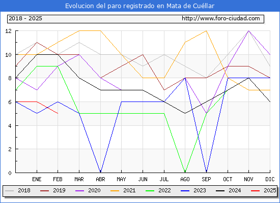 Evolucin de los datos de parados para el Municipio de Mata de Cullar hasta Febrero del 2025.