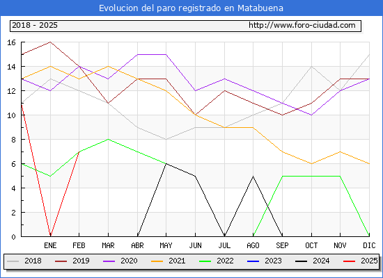 Evolucin de los datos de parados para el Municipio de Matabuena hasta Febrero del 2025.