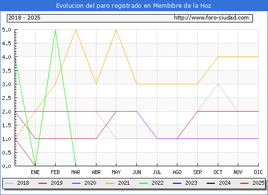 Evolucin de los datos de parados para el Municipio de Membibre de la Hoz hasta Febrero del 2025.