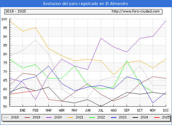 Evolucin de los datos de parados para el Municipio de El Almendro hasta Febrero del 2025.